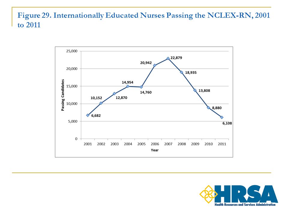 Figure 29. Internationally Educated Nurses Passing the NCLEX-RN, 2001 to 2011