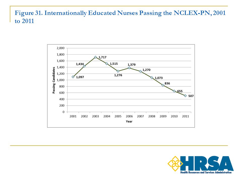 Figure 31. Internationally Educated Nurses Passing the NCLEX-PN, 2001 to 2011