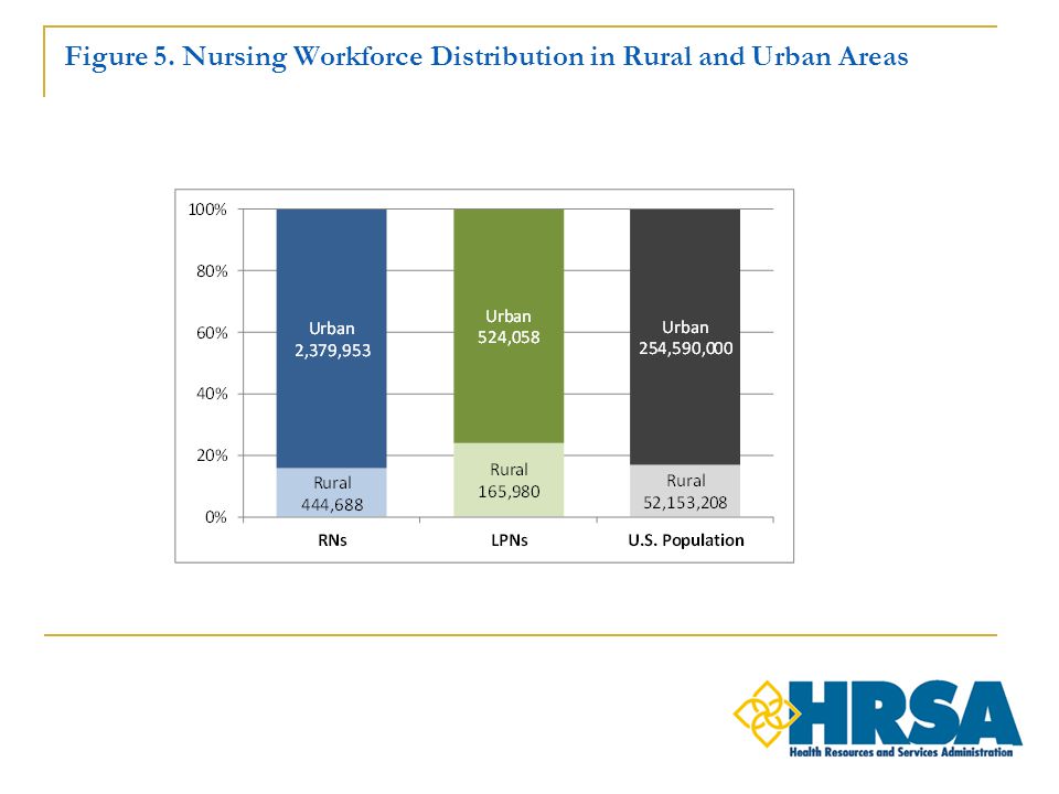 Figure 5. Nursing Workforce Distribution in Rural and Urban Areas