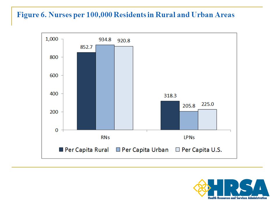 Figure 6. Nurses per 100,000 Residents in Rural and Urban Areas