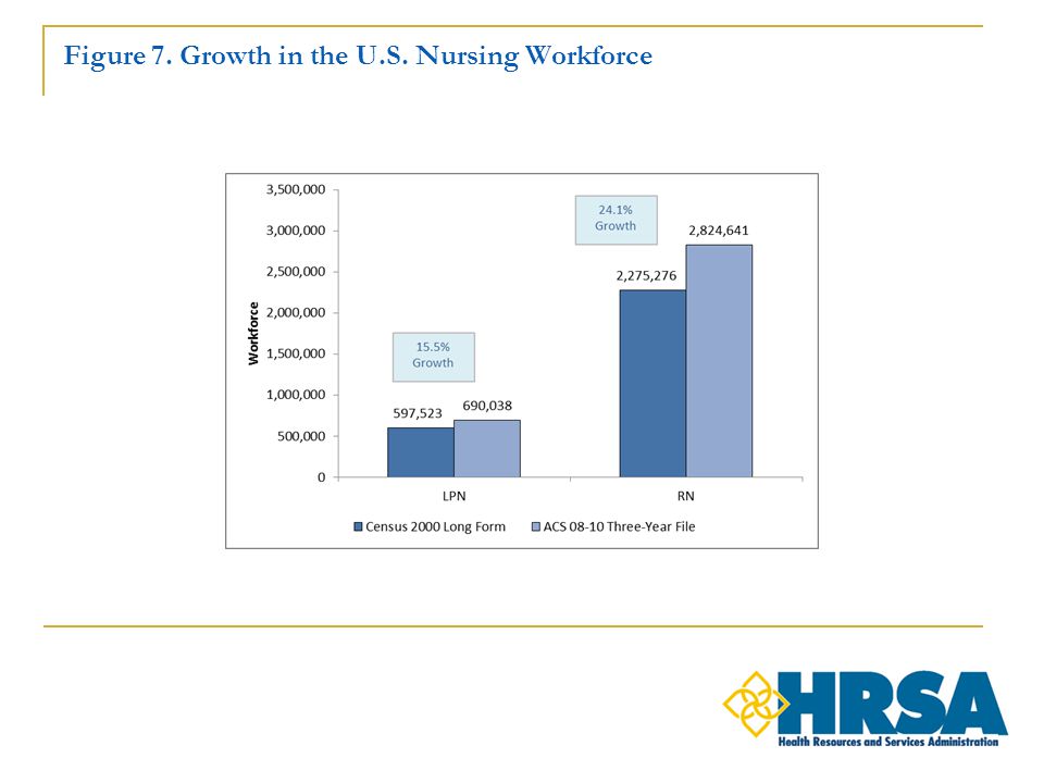 Figure 7. Growth in the U.S. Nursing Workforce