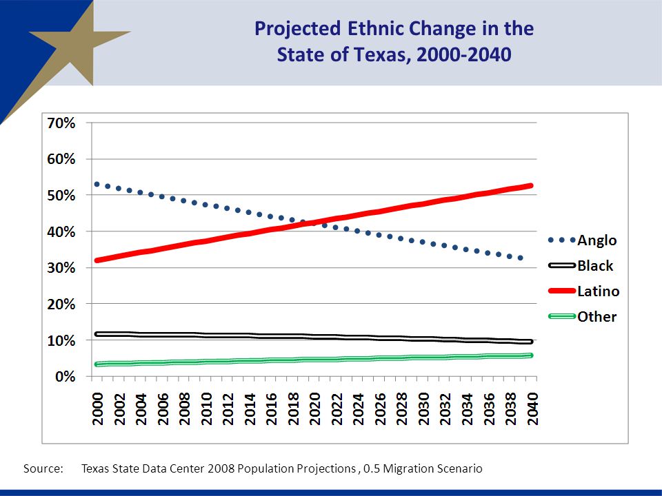 Source:Texas State Data Center 2008 Population Projections, 0.5 Migration Scenario Projected Ethnic Change in the State of Texas,