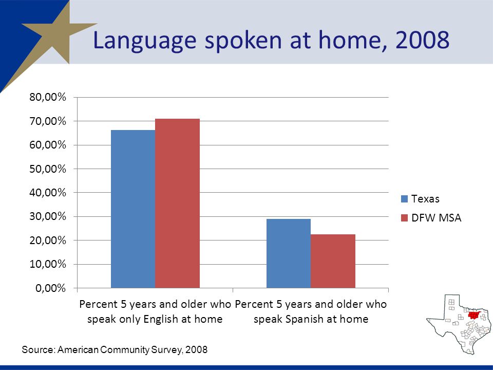 Language spoken at home, 2008 Source: American Community Survey, 2008