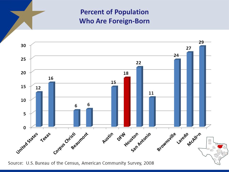 Percent of Population Who Are Foreign-Born Source: U.S.