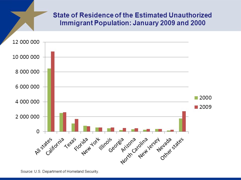 State of Residence of the Estimated Unauthorized Immigrant Population: January 2009 and 2000 Source: U.S.
