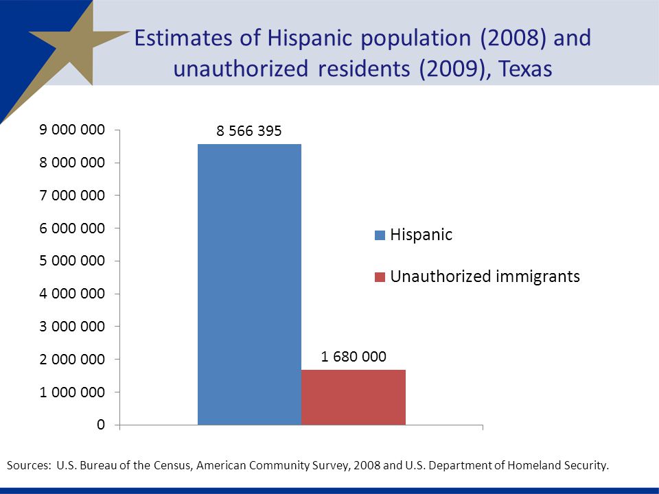 Estimates of Hispanic population (2008) and unauthorized residents (2009), Texas Sources: U.S.