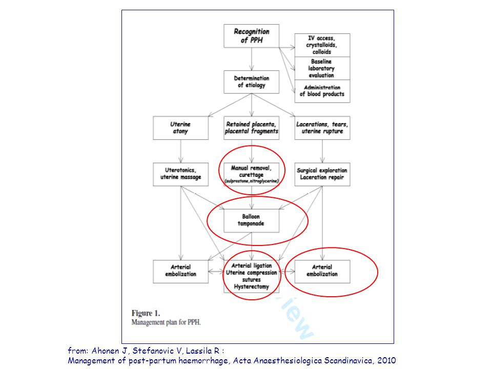 from: Ahonen J, Stefanovic V, Lassila R : Management of post-partum haemorrhage, Acta Anaesthesiologica Scandinavica, 2010
