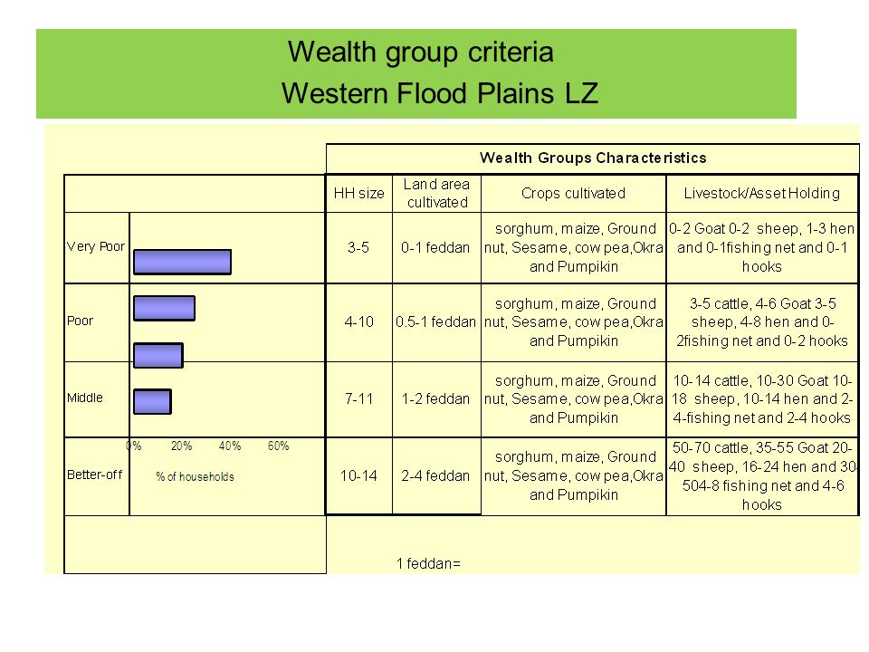 Wealth group criteria Western Flood Plains LZ