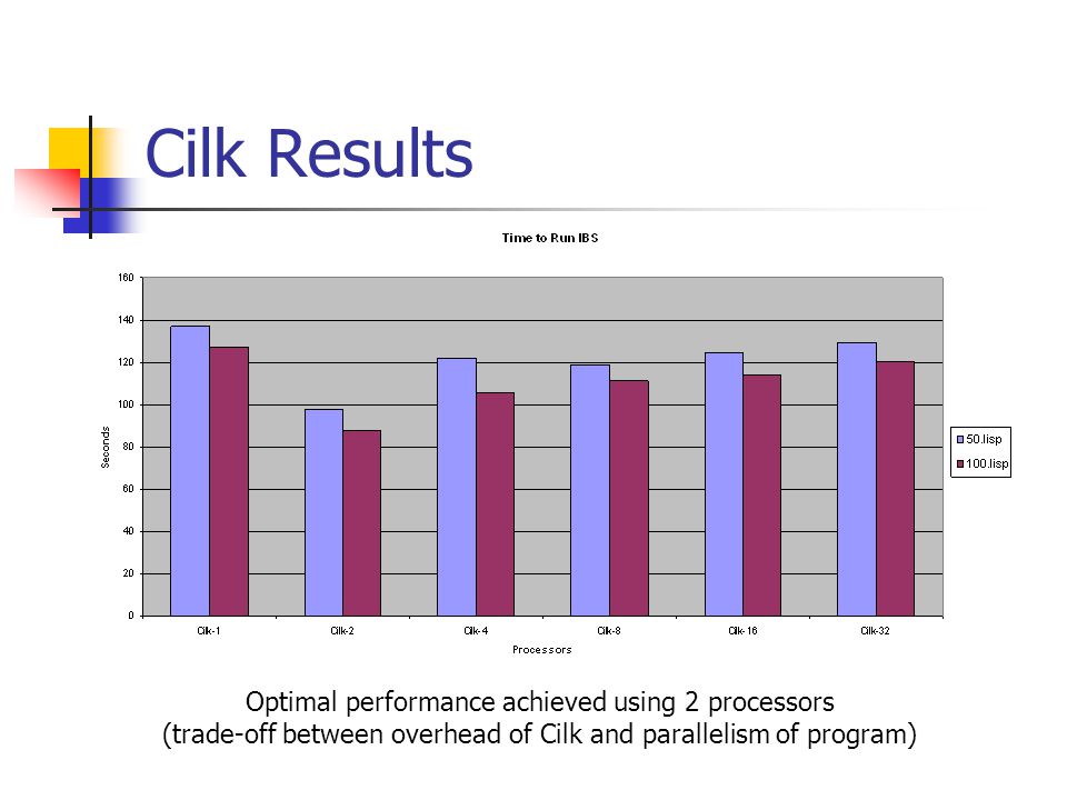 Cilk Results Optimal performance achieved using 2 processors (trade-off between overhead of Cilk and parallelism of program)