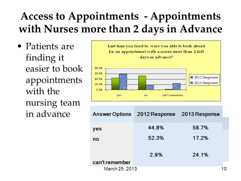 March 25, Access to Appointments - Appointments with Nurses more than 2 days in Advance Patients are finding it easier to book appointments with the nursing team in advance Answer Options Response Percent yes 80.6%79.0% no 18.3%17.1% can t rememb er.0%3.8% Answer Options2012 Response2013 Response yes 44.8%58.7% no 52.3%17.2% can t remember 2.9%24.1%