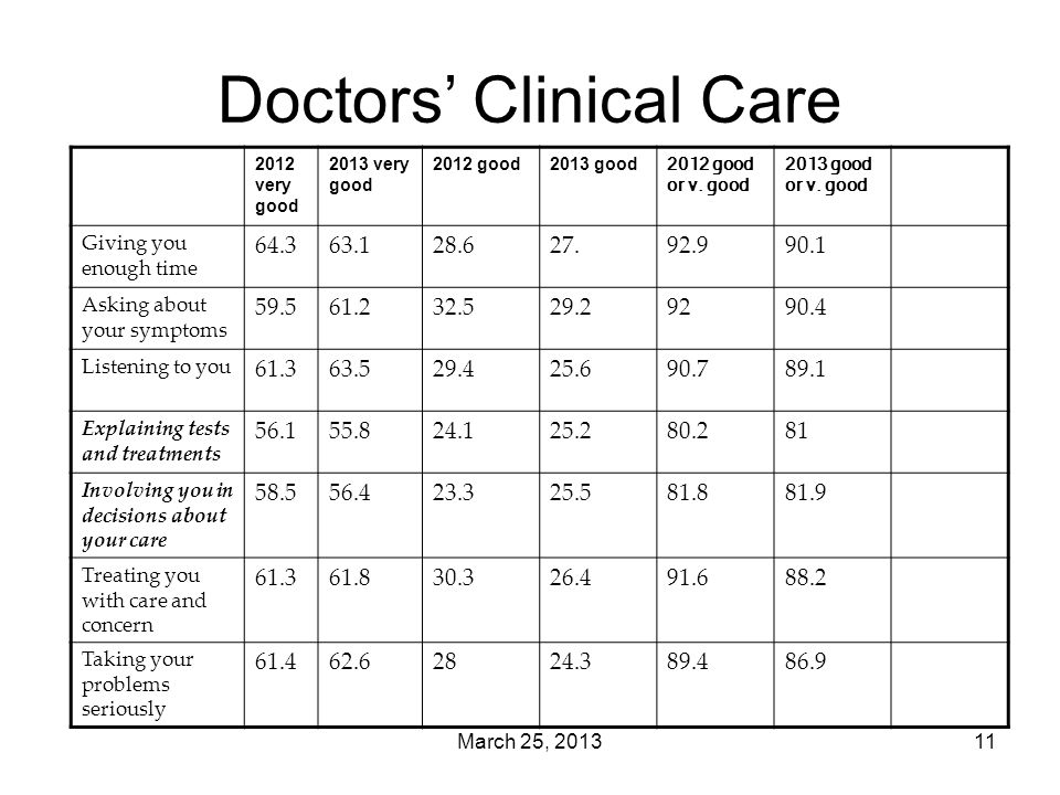 March 25, Doctors’ Clinical Care 2012 very good 2013 very good 2012 good2013 good 2012 good or v.