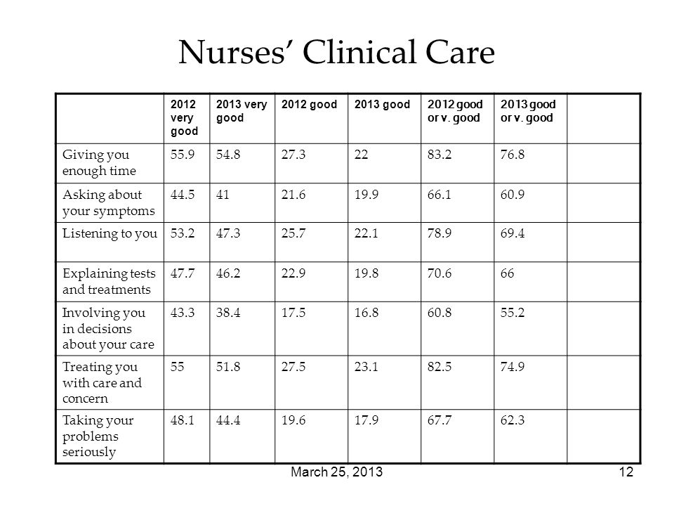 March 25, Nurses’ Clinical Care 2012 very good 2013 very good 2012 good2013 good 2012 good or v.