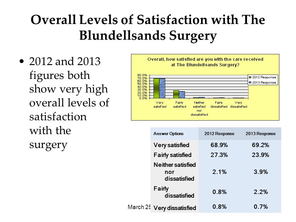 March 25, Overall Levels of Satisfaction with The Blundellsands Surgery 2012 and 2013 figures both show very high overall levels of satisfaction with the surgery Answer Options2012 Response2013 Response Very satisfied68.9%69.2% Fairly satisfied27.3%23.9% Neither satisfied nor dissatisfied 2.1%3.9% Fairly dissatisfied 0.8%2.2% Very dissatisfied 0.8%0.7%