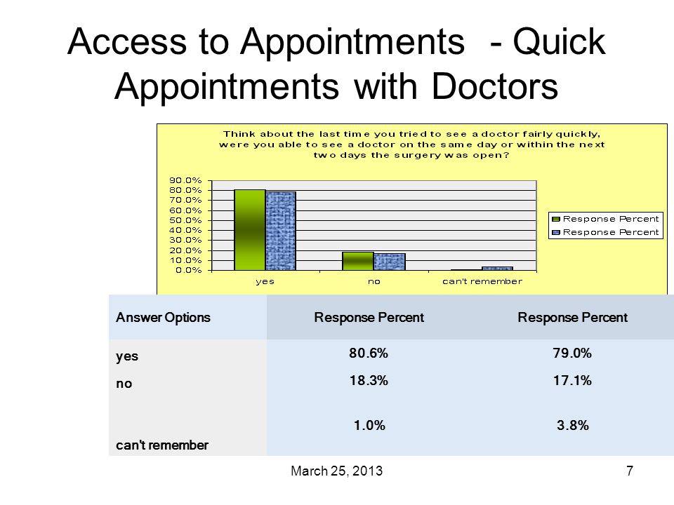 March 25, Access to Appointments - Quick Appointments with Doctors Answer OptionsResponse Percent yes 80.6%79.0% no 18.3%17.1% can t remember 1.0%3.8%
