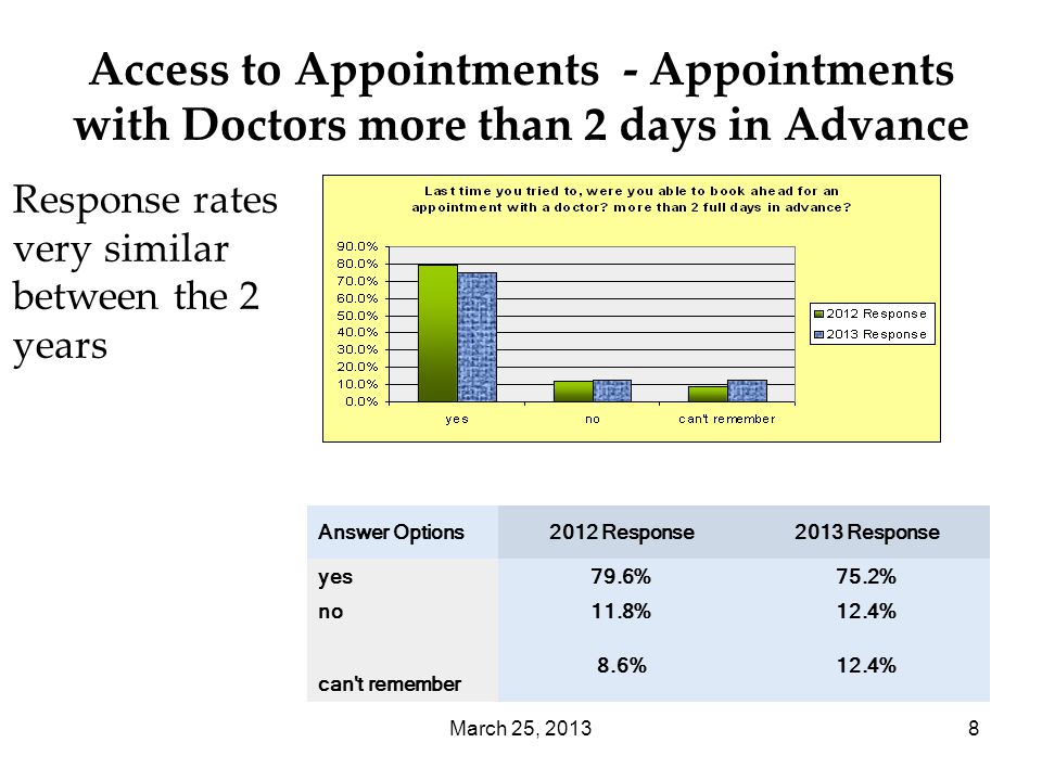 March 25, Access to Appointments - Appointments with Doctors more than 2 days in Advance Response rates very similar between the 2 years Answer Options2012 Response2013 Response yes79.6%75.2% no11.8%12.4% can t remember 8.6%12.4%