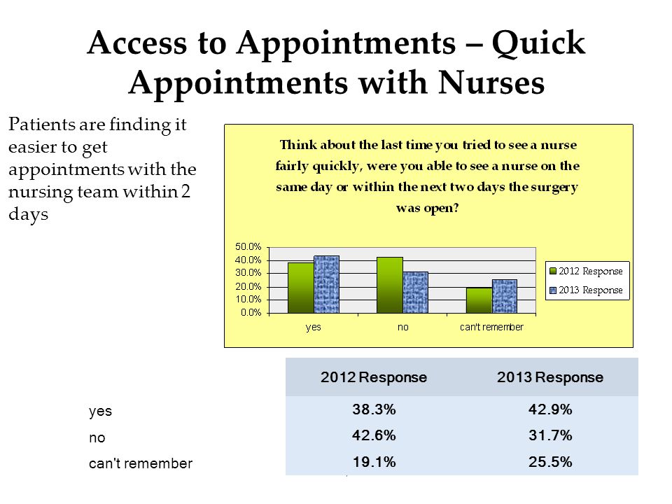 March 25, Access to Appointments – Quick Appointments with Nurses Patients are finding it easier to get appointments with the nursing team within 2 days 2012 Response2013 Response yes 38.3%42.9% no 42.6%31.7% can t remember 19.1%25.5%