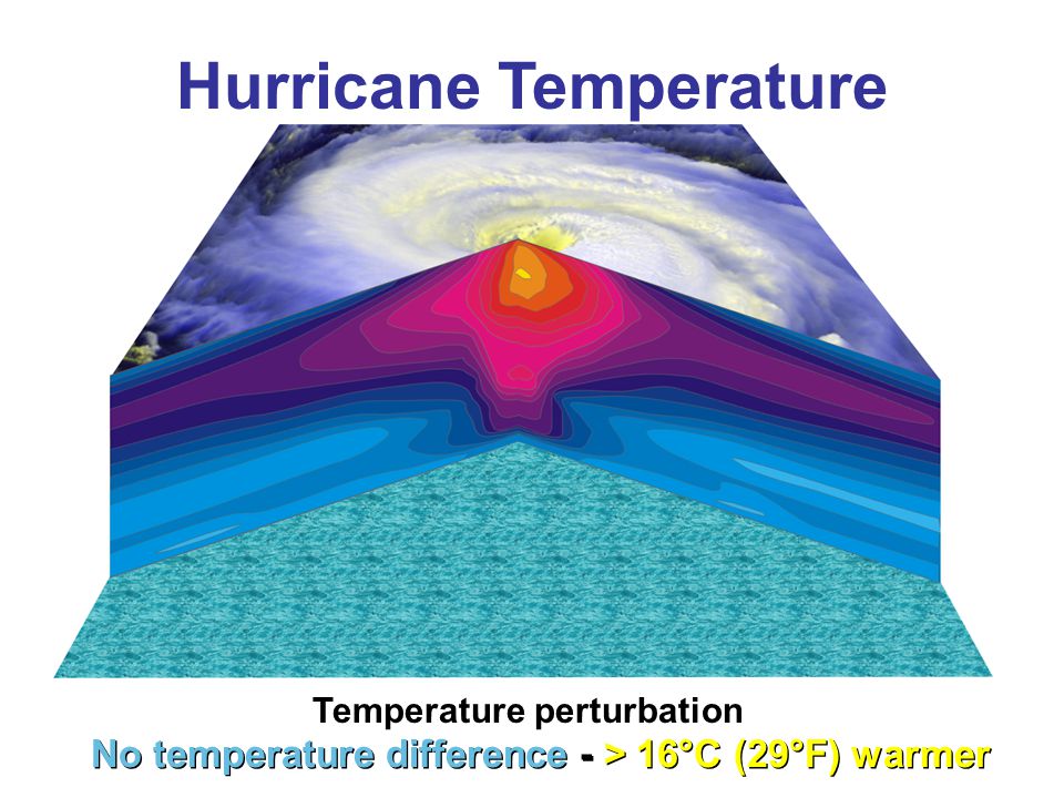 Temperature perturbation Hurricane Temperature No temperature difference - > 16°C (29°F) warmer
