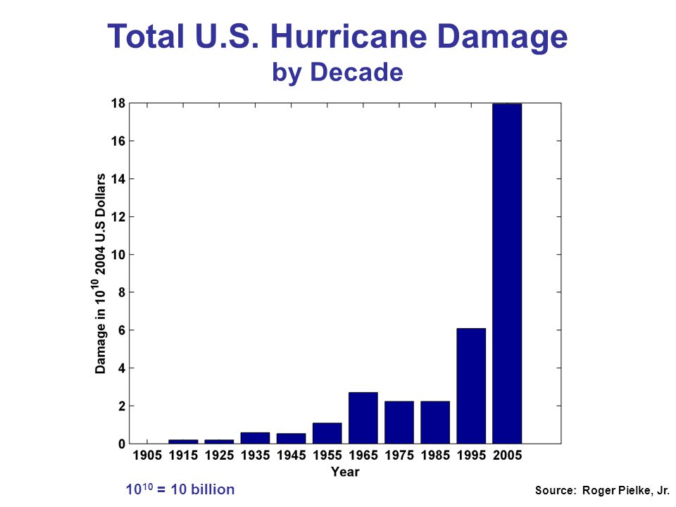Source: Roger Pielke, Jr. Total U.S. Hurricane Damage by Decade = 10 billion
