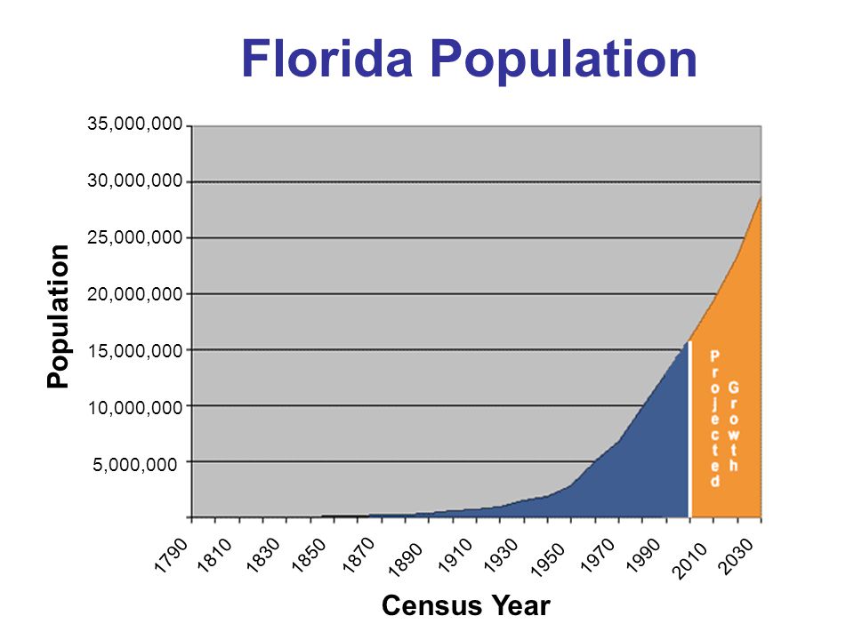 Florida Population Population Census Year 35,000,000 30,000,000 25,000,000 20,000,000 15,000,000 10,000,000 5,000,