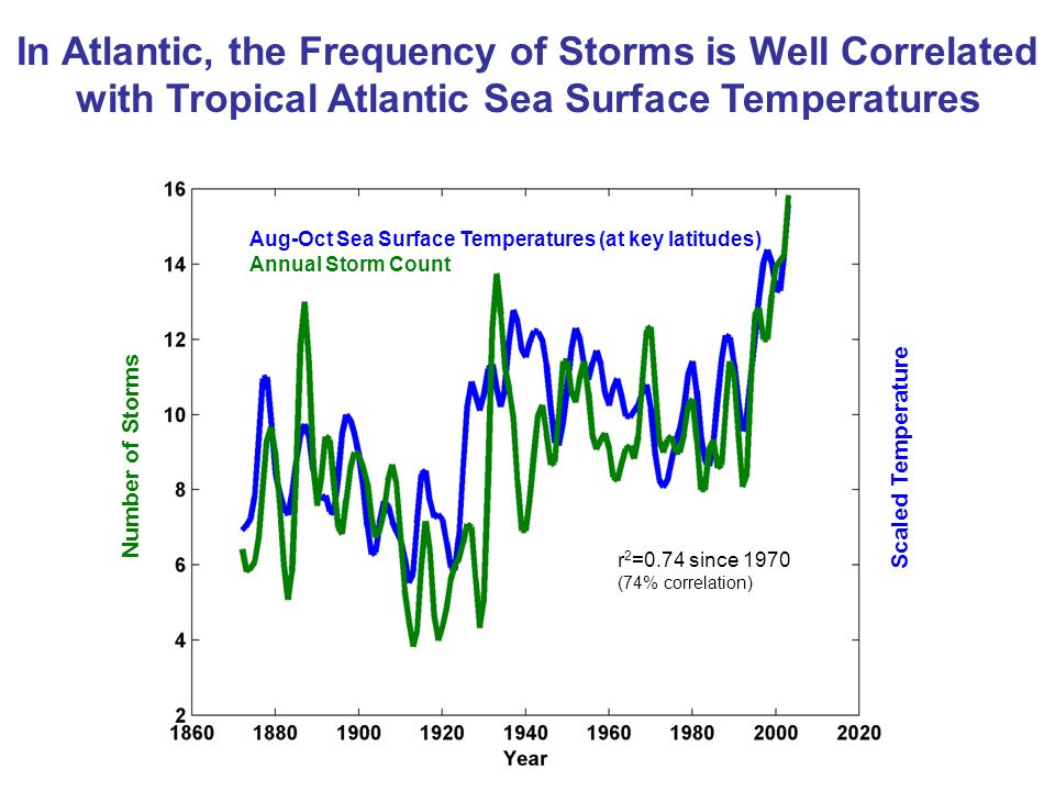 In Atlantic, the Frequency of Storms is Well Correlated with Tropical Atlantic Sea Surface Temperatures Aug-Oct Sea Surface Temperatures (at key latitudes) Annual Storm Count r 2 =0.74 since 1970 (74% correlation) Number of Storms Scaled Temperature