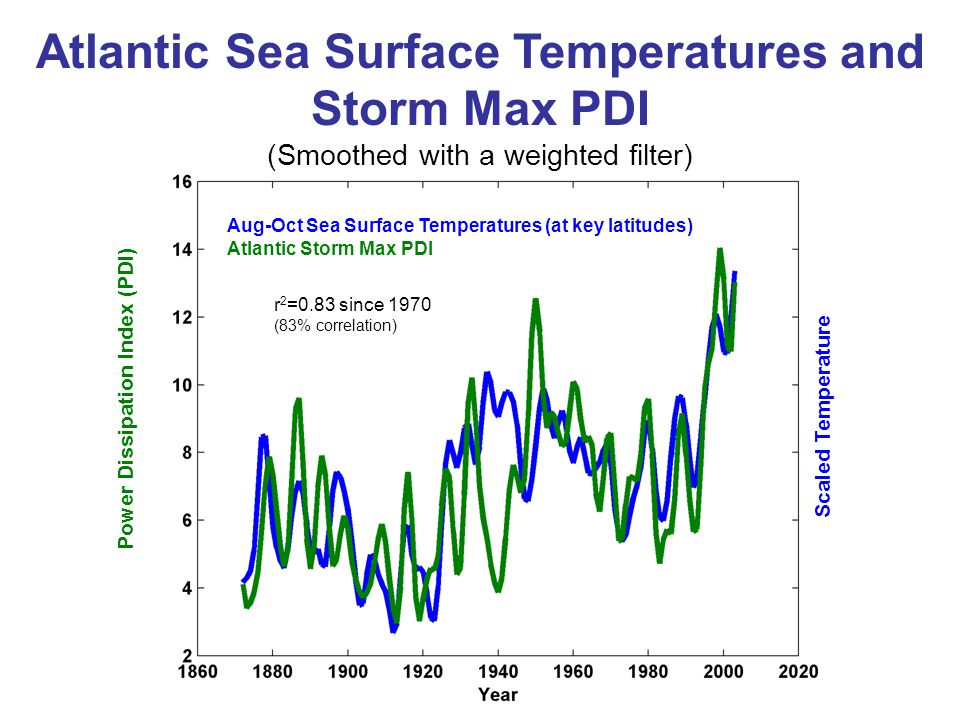 Atlantic Sea Surface Temperatures and Storm Max PDI (Smoothed with a weighted filter) Aug-Oct Sea Surface Temperatures (at key latitudes) Atlantic Storm Max PDI r 2 =0.83 since 1970 (83% correlation) Scaled Temperature Power Dissipation Index (PDI)