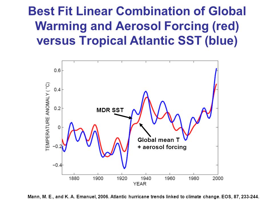 Best Fit Linear Combination of Global Warming and Aerosol Forcing (red) versus Tropical Atlantic SST (blue) MDR SST Global mean T + aerosol forcing Mann, M.
