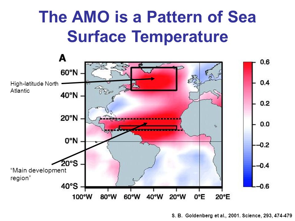 The AMO is a Pattern of Sea Surface Temperature Main development region High-latitude North Atlantic S.