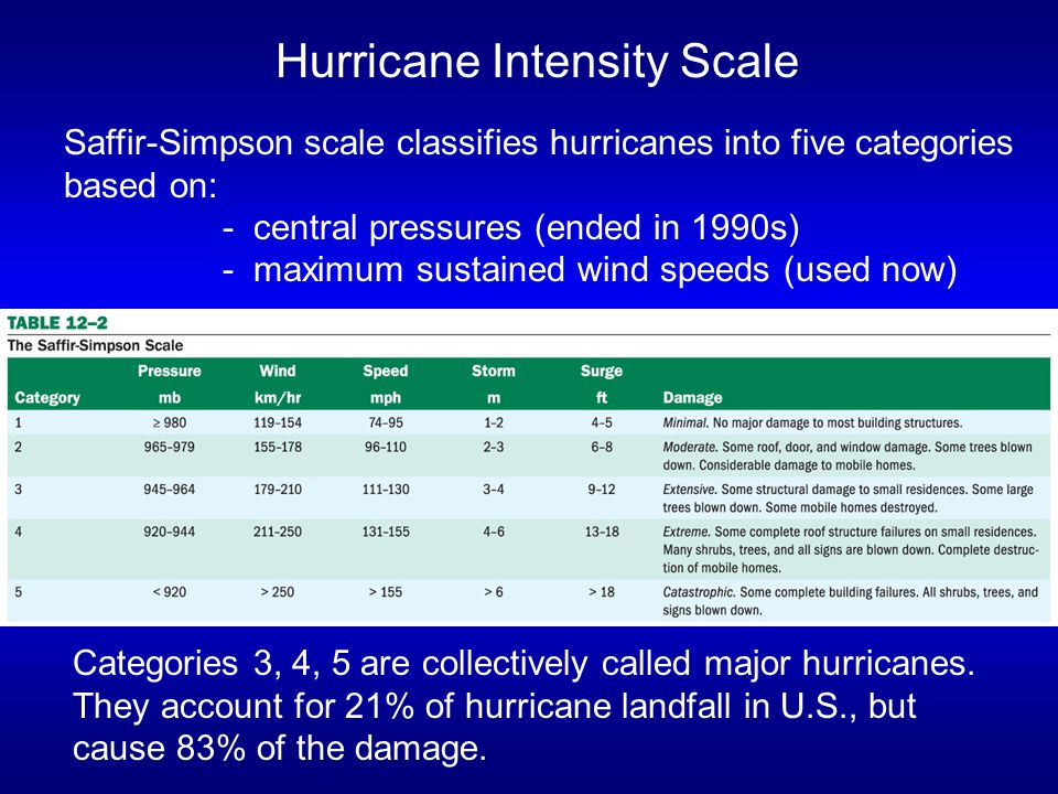Saffir-Simpson scale classifies hurricanes into five categories based on: - central pressures (ended in 1990s) - maximum sustained wind speeds (used now) Hurricane Intensity Scale Categories 3, 4, 5 are collectively called major hurricanes.