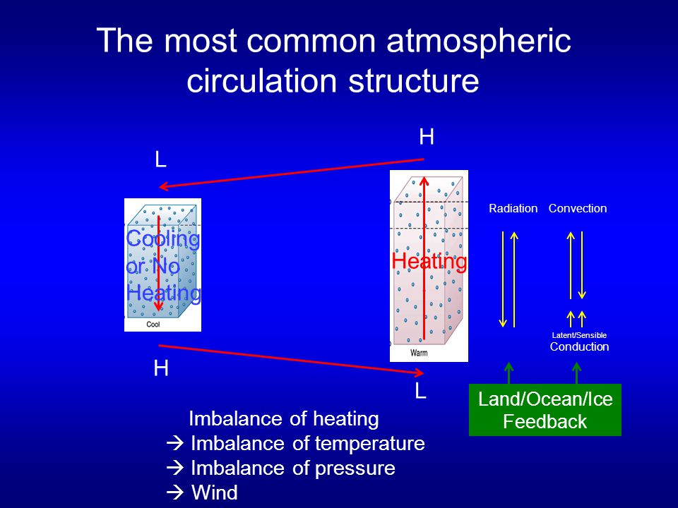 The most common atmospheric circulation structure L H H L Heating Cooling or No Heating Imbalance of heating  Imbalance of temperature  Imbalance of pressure  Wind Radiation Convection Latent/Sensible Conduction Land/Ocean/Ice Feedback