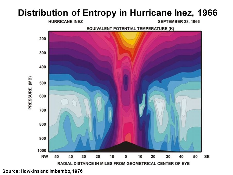 Distribution of Entropy in Hurricane Inez, 1966 Source: Hawkins and Imbembo, 1976