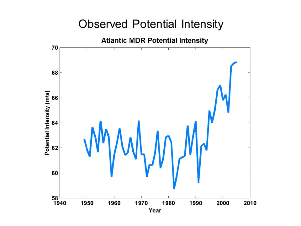Observed Potential Intensity