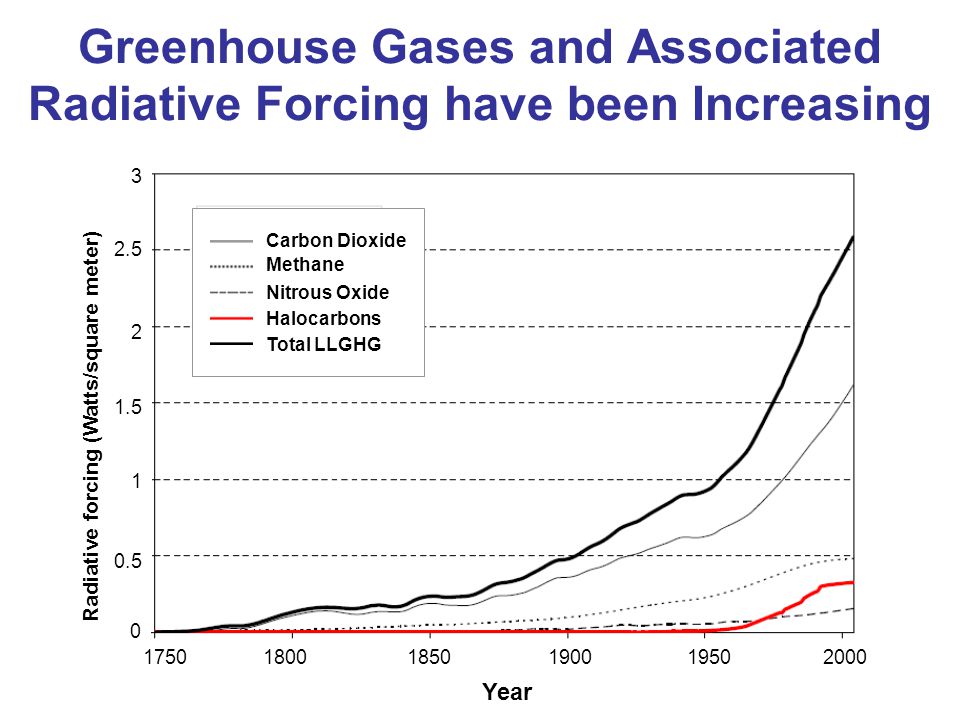 Greenhouse Gases and Associated Radiative Forcing have been Increasing Total LLGHG Carbon Dioxide Methane Nitrous Oxide Halocarbons Year Radiative forcing (Watts/square meter) 2 1.5