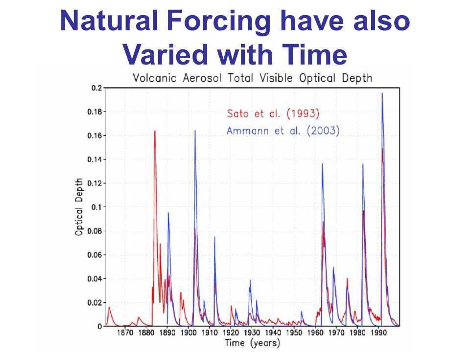 Natural Forcing have also Varied with Time
