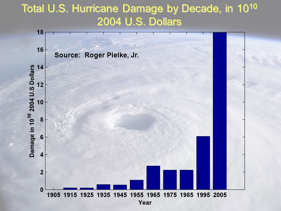 Source: Roger Pielke, Jr. Total U.S. Hurricane Damage by Decade, in U.S. Dollars