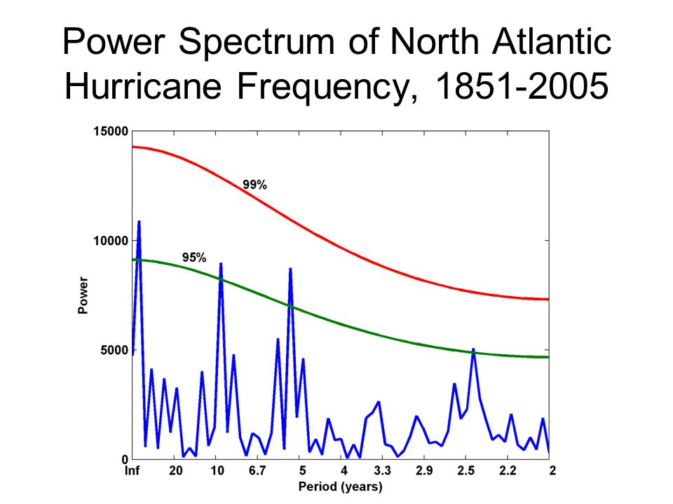 Power Spectrum of North Atlantic Hurricane Frequency,