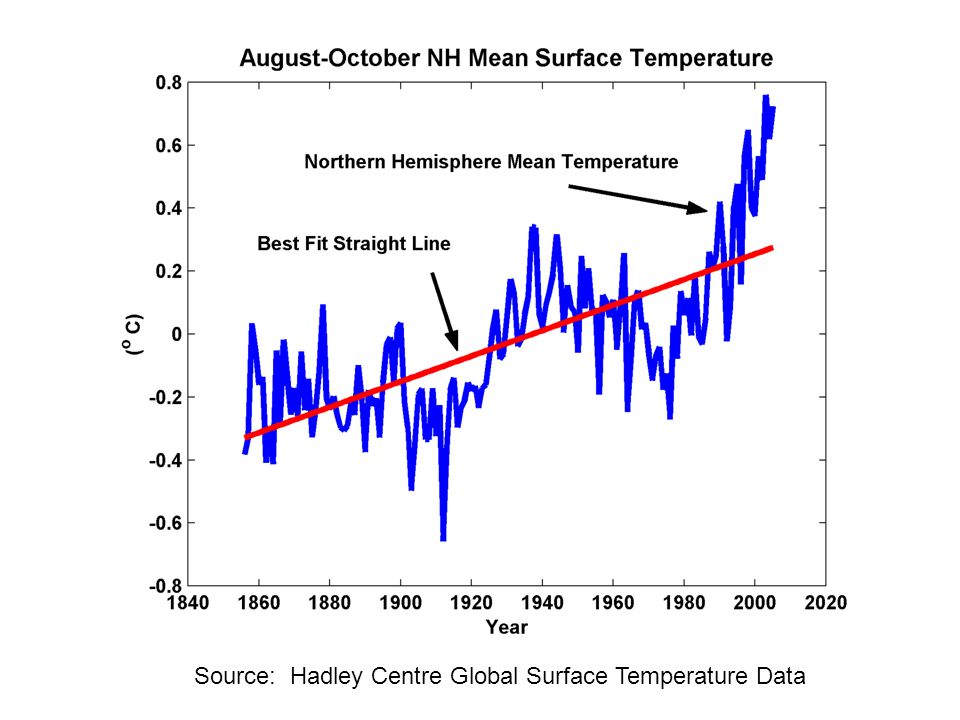 Source: Hadley Centre Global Surface Temperature Data