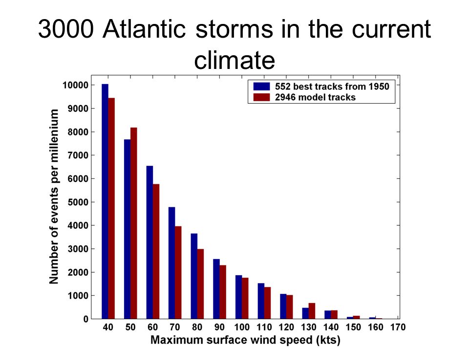 3000 Atlantic storms in the current climate