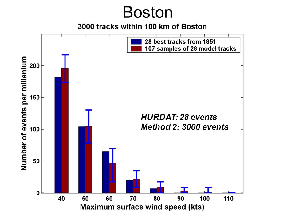 Boston HURDAT: 28 events Method 2: 3000 events