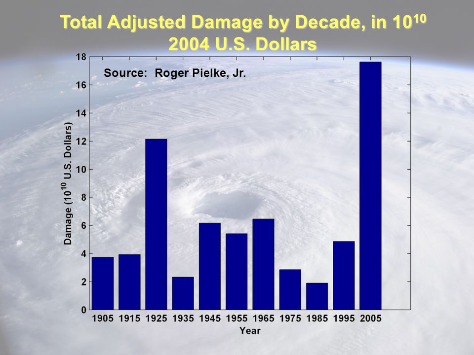 Source: Roger Pielke, Jr. Total Adjusted Damage by Decade, in U.S. Dollars