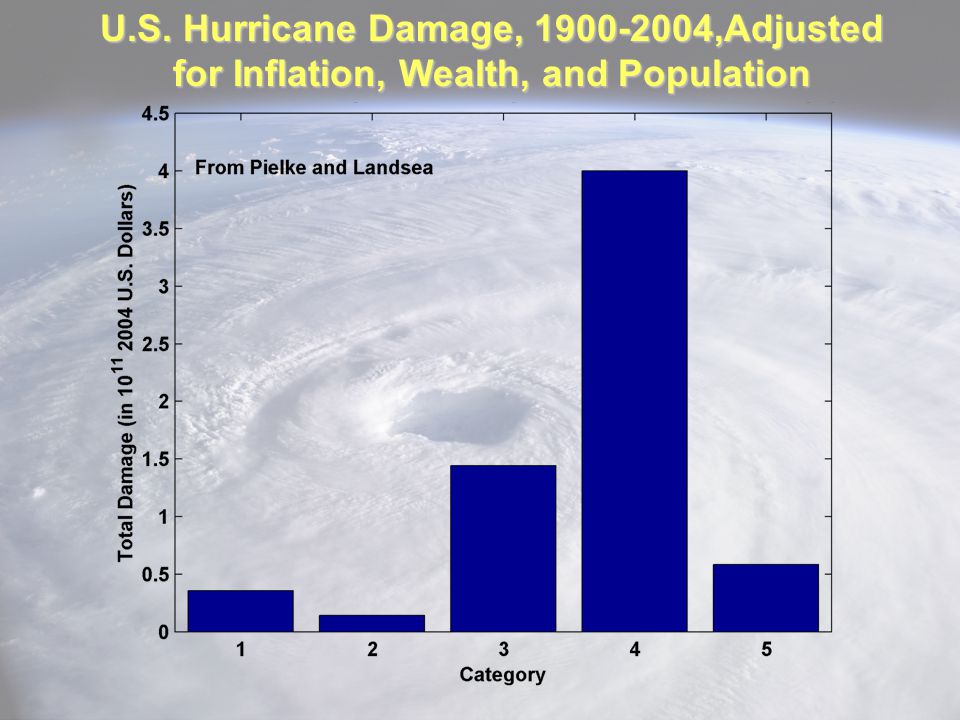 U.S. Hurricane Damage, ,Adjusted for Inflation, Wealth, and Population