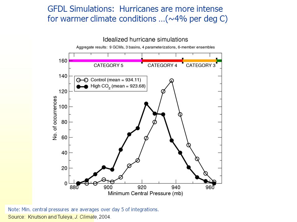 GFDL Simulations: Hurricanes are more intense for warmer climate conditions …(~4% per deg C) Note: Min.