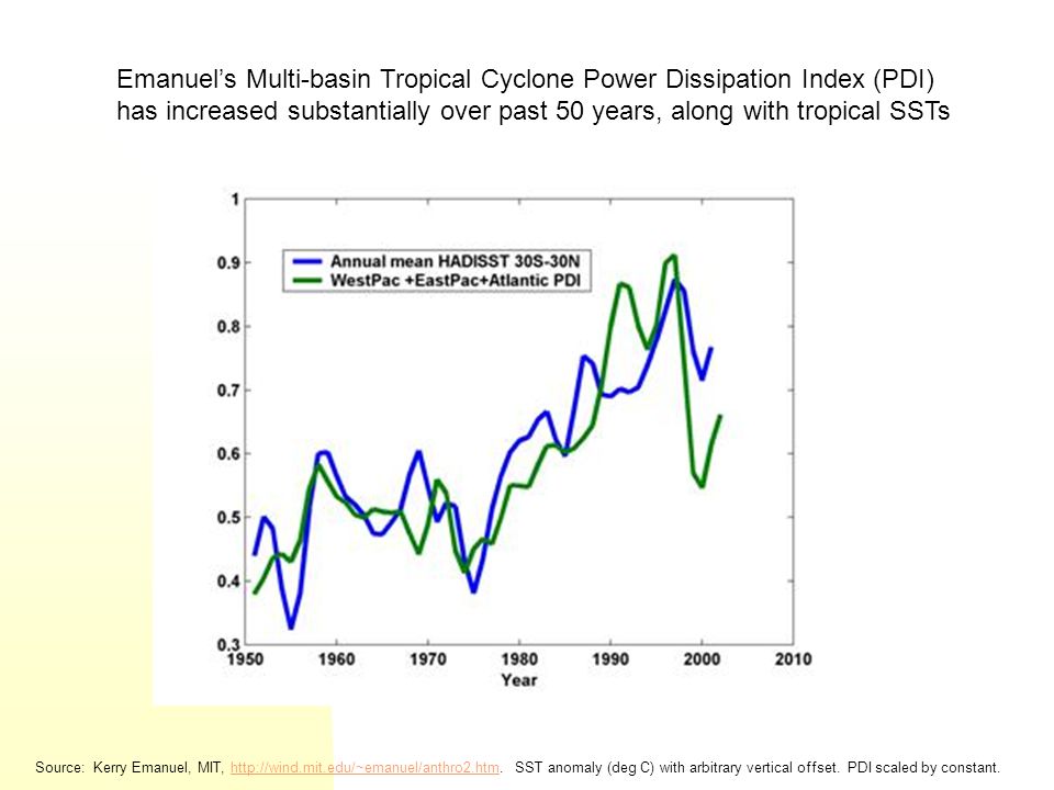 Emanuel’s Multi-basin Tropical Cyclone Power Dissipation Index (PDI) has increased substantially over past 50 years, along with tropical SSTs Source: Kerry Emanuel, MIT,