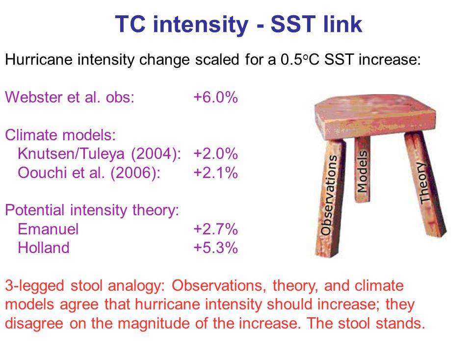 Hurricane intensity change scaled for a 0.5 o C SST increase: Webster et al.