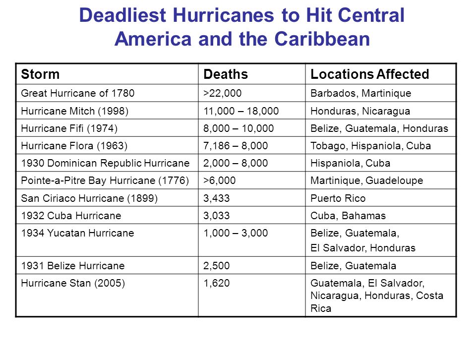 StormDeathsLocations Affected Great Hurricane of 1780>22,000Barbados, Martinique Hurricane Mitch (1998)11,000 – 18,000Honduras, Nicaragua Hurricane Fifi (1974)8,000 – 10,000Belize, Guatemala, Honduras Hurricane Flora (1963)7,186 – 8,000Tobago, Hispaniola, Cuba 1930 Dominican Republic Hurricane2,000 – 8,000Hispaniola, Cuba Pointe-a-Pitre Bay Hurricane (1776)>6,000Martinique, Guadeloupe San Ciriaco Hurricane (1899)3,433Puerto Rico 1932 Cuba Hurricane3,033Cuba, Bahamas 1934 Yucatan Hurricane1,000 – 3,000Belize, Guatemala, El Salvador, Honduras 1931 Belize Hurricane2,500Belize, Guatemala Hurricane Stan (2005)1,620Guatemala, El Salvador, Nicaragua, Honduras, Costa Rica Deadliest Hurricanes to Hit Central America and the Caribbean