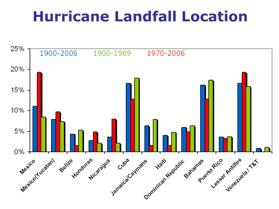 Hurricane Landfall Location