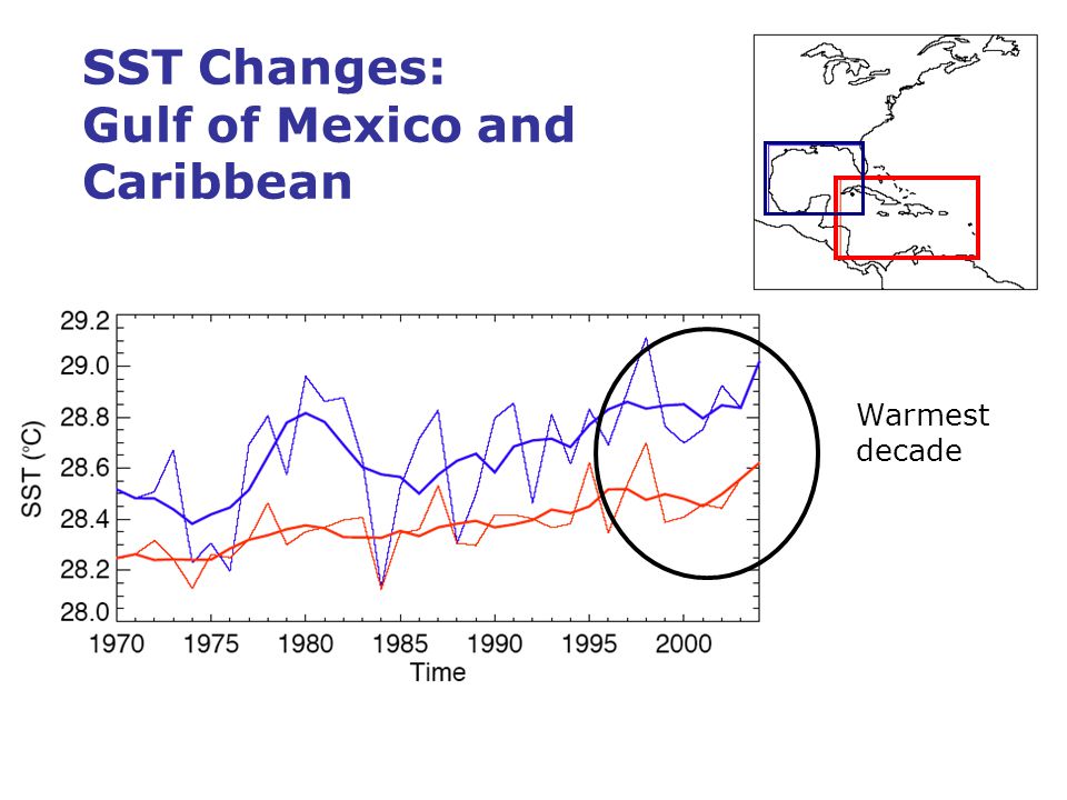 SST Changes: Gulf of Mexico and Caribbean Warmest decade