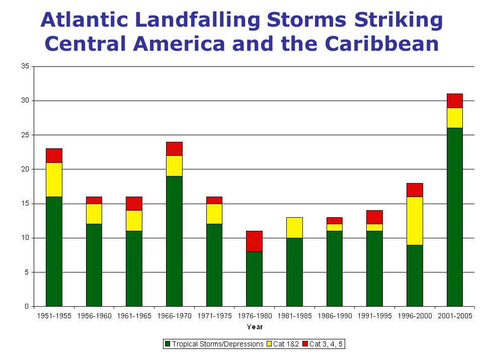 Atlantic Landfalling Storms Striking Central America and the Caribbean