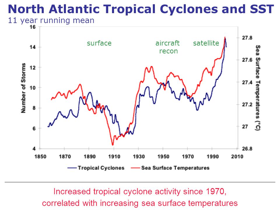 Increased tropical cyclone activity since 1970, correlated with increasing sea surface temperatures surface aircraft satellite recon North Atlantic Tropical Cyclones and SST 11 year running mean