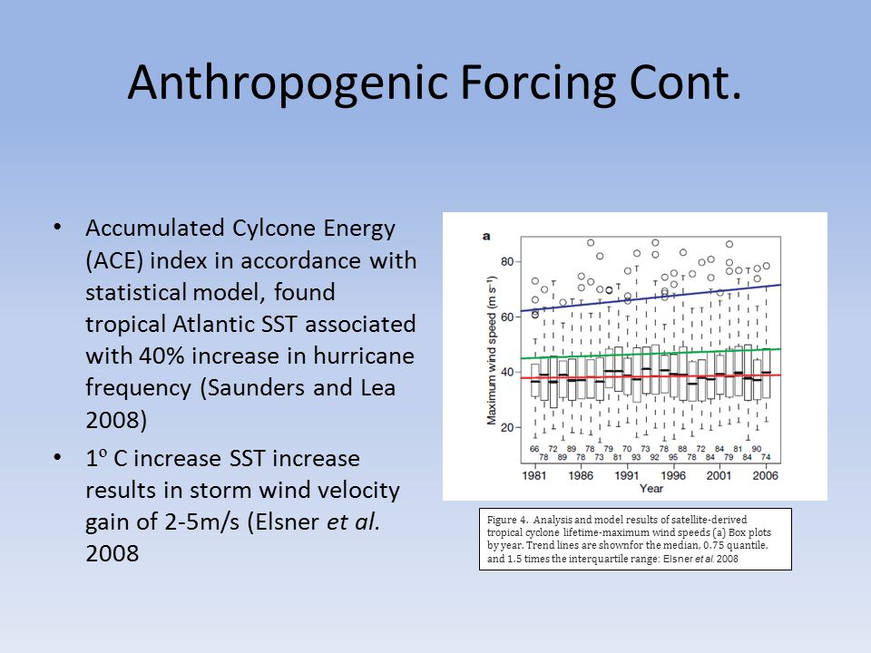 Anthropogenic Forcing Cont.
