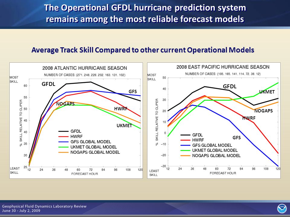 4 GFDL GFS UKMET HWRF NOGAPS UKMET GFS NOGAPS Average Track Skill Compared to other current Operational Models The Operational GFDL hurricane prediction system remains among the most reliable forecast models HWRF